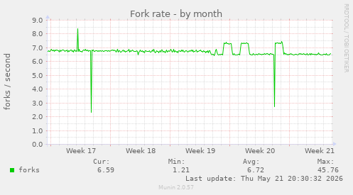 Fork rate