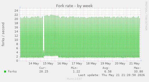 Fork rate