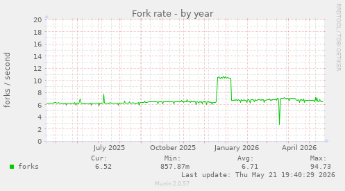 Fork rate
