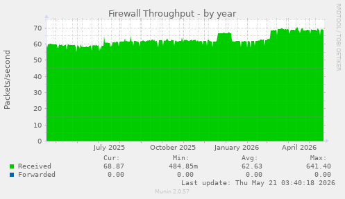 Firewall Throughput