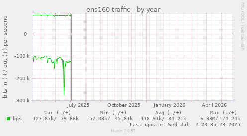 ens160 traffic