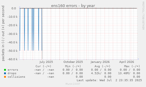 ens160 errors