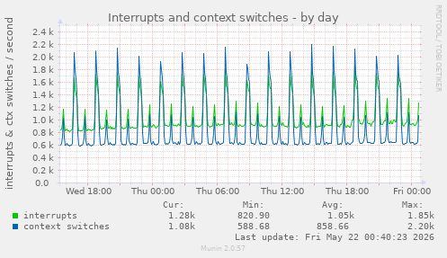 Interrupts and context switches