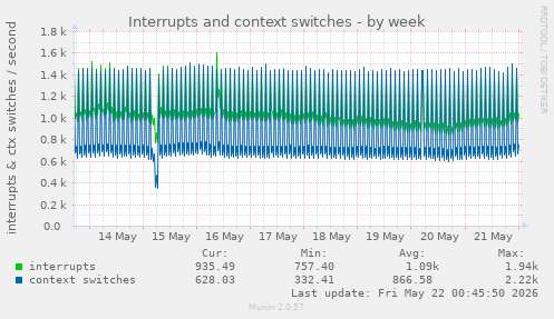 Interrupts and context switches