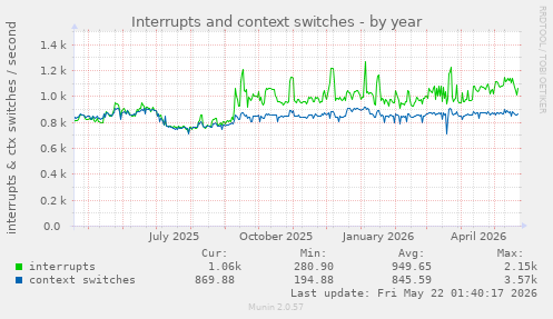yearly graph