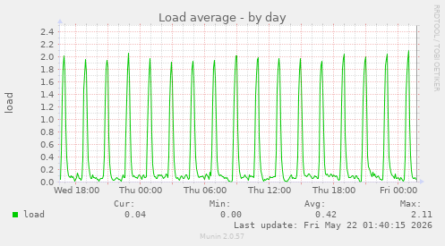 Load average