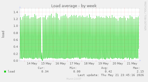 Load average