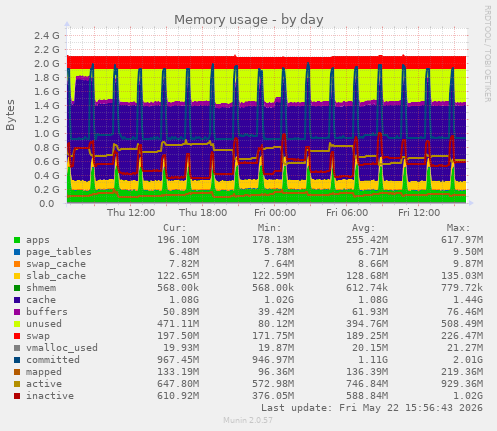 Memory usage
