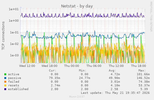Netstat
