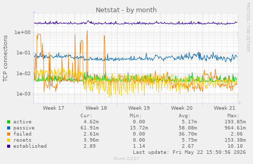 Netstat