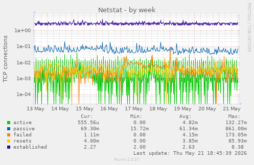 Netstat