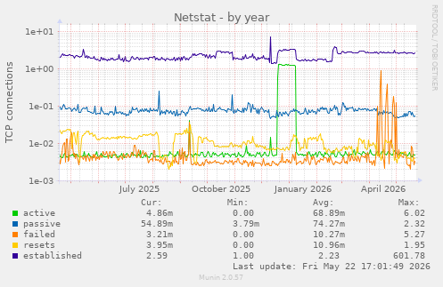 Netstat