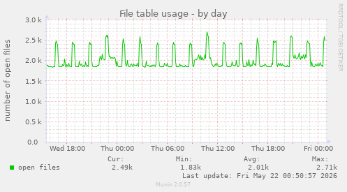 File table usage