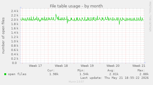 File table usage