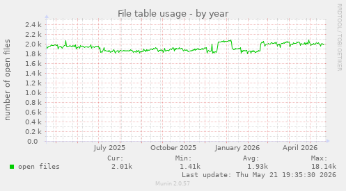 File table usage