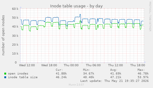 daily graph