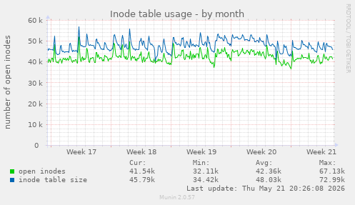 monthly graph