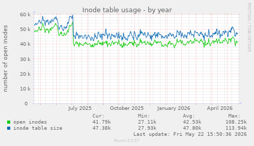 Inode table usage