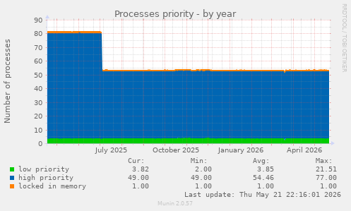 Processes priority