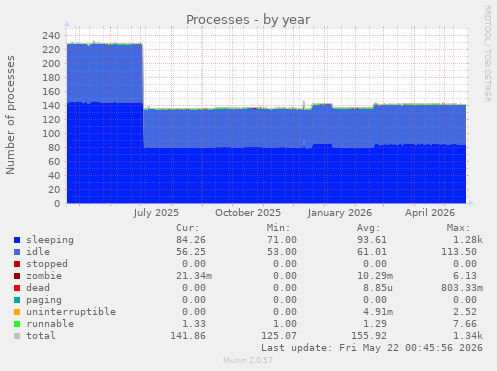 Processes