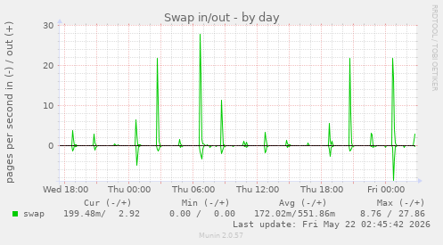 Swap in/out
