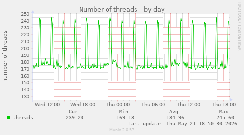 Number of threads