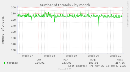 Number of threads