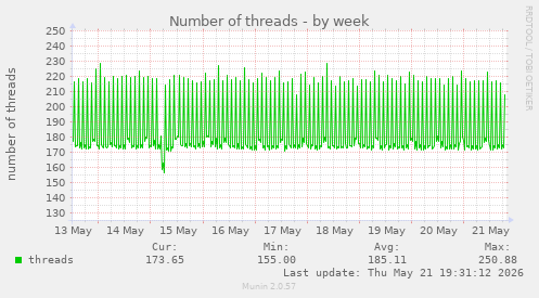 Number of threads