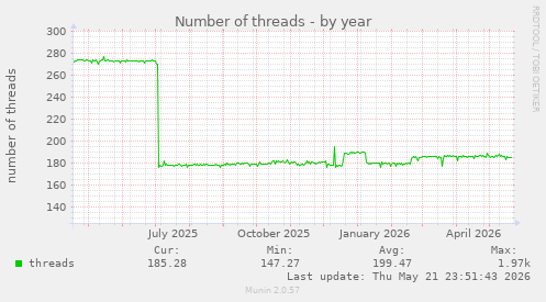 Number of threads