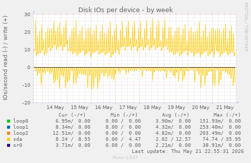 Disk IOs per device