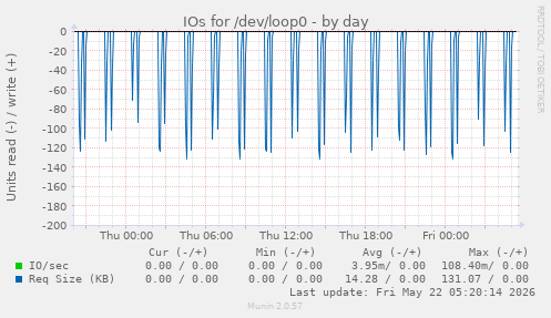 IOs for /dev/loop0