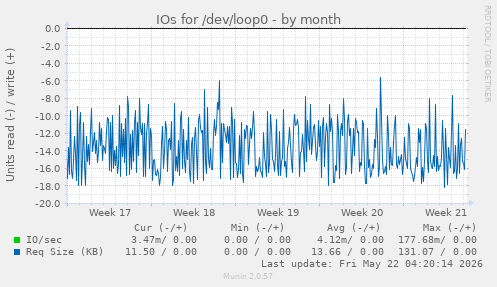 monthly graph
