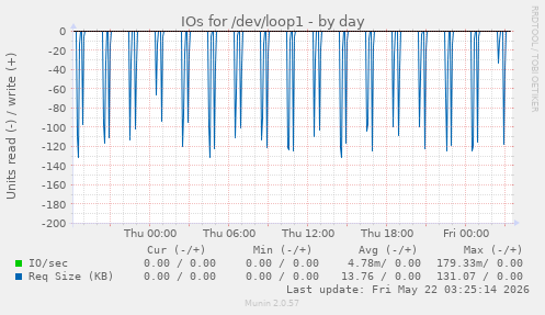 IOs for /dev/loop1