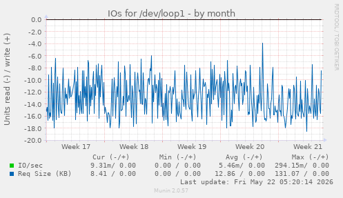 monthly graph