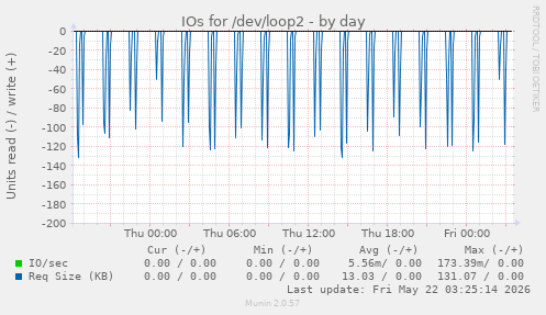 IOs for /dev/loop2