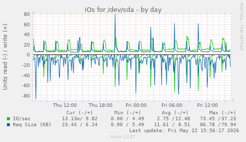 IOs for /dev/sda