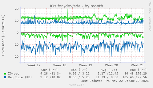 monthly graph