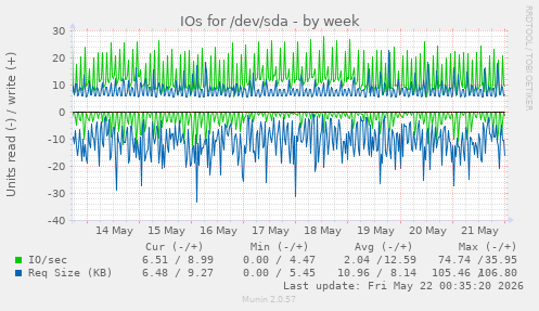IOs for /dev/sda