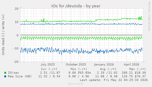 yearly graph