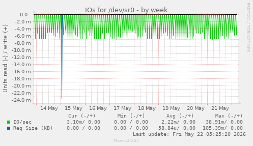 IOs for /dev/sr0
