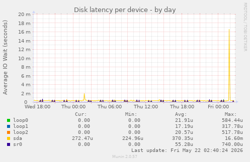 Disk latency per device