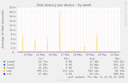 Disk latency per device