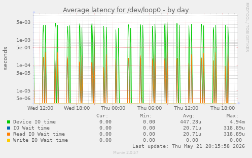 Average latency for /dev/loop0