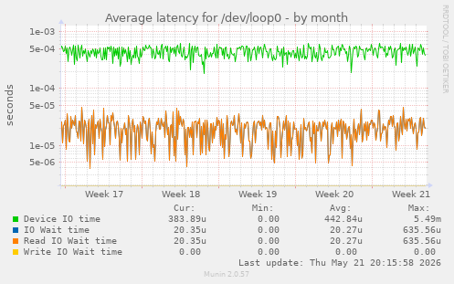Average latency for /dev/loop0