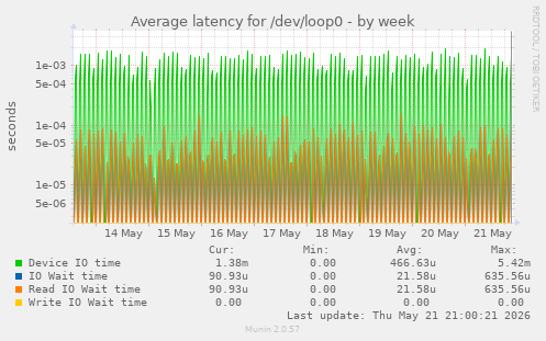 Average latency for /dev/loop0