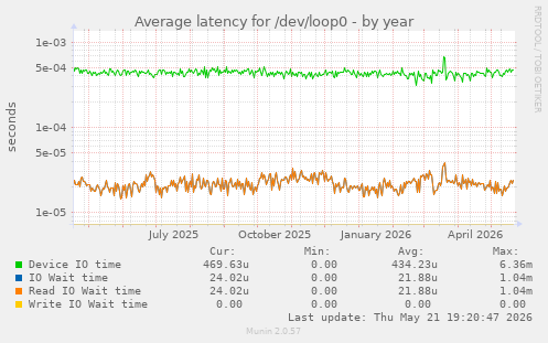 Average latency for /dev/loop0