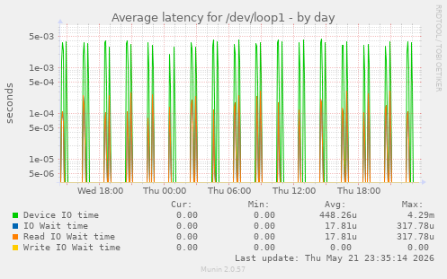 Average latency for /dev/loop1