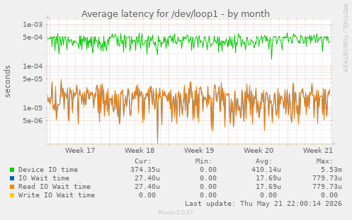 Average latency for /dev/loop1