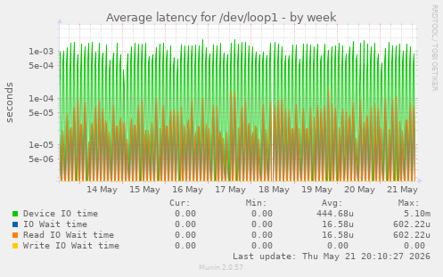 Average latency for /dev/loop1