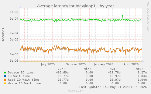 Average latency for /dev/loop1